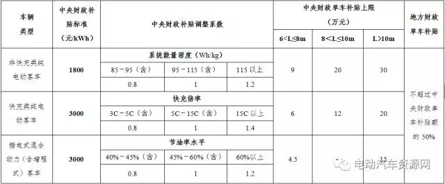 重磅|四部委：關(guān)于調整新能源汽車(chē)推廣應用財政補貼政策的通知